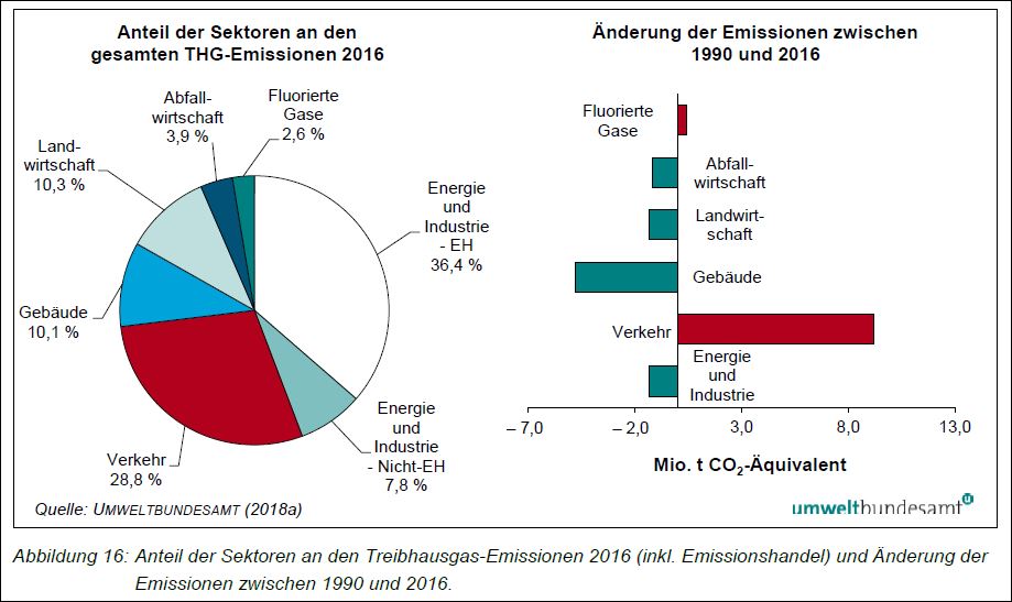 Anteil der Sektoren an den THG-Emissionen