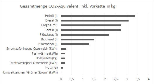 CO2 Ranking