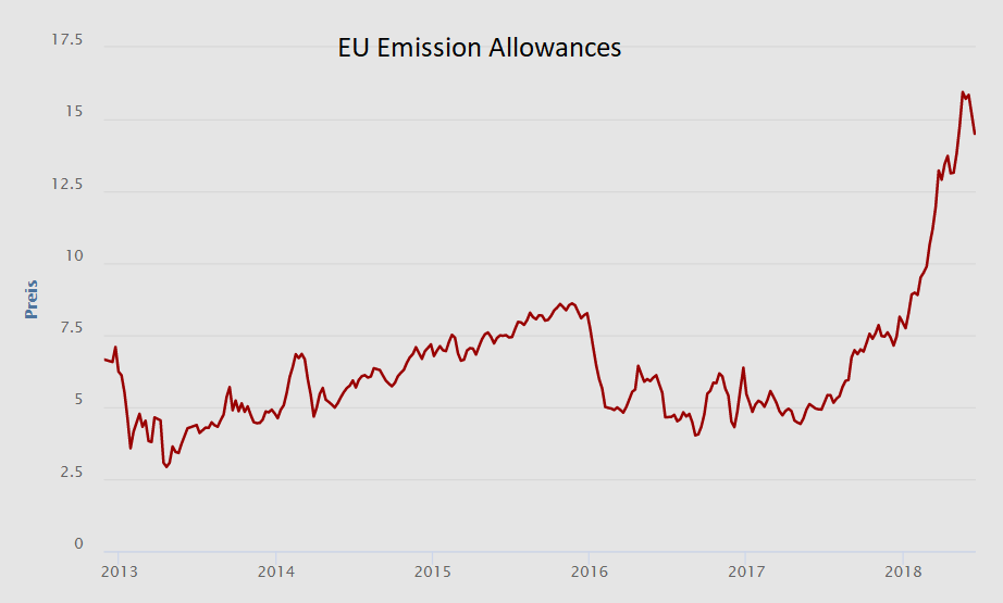 CO2 allowances