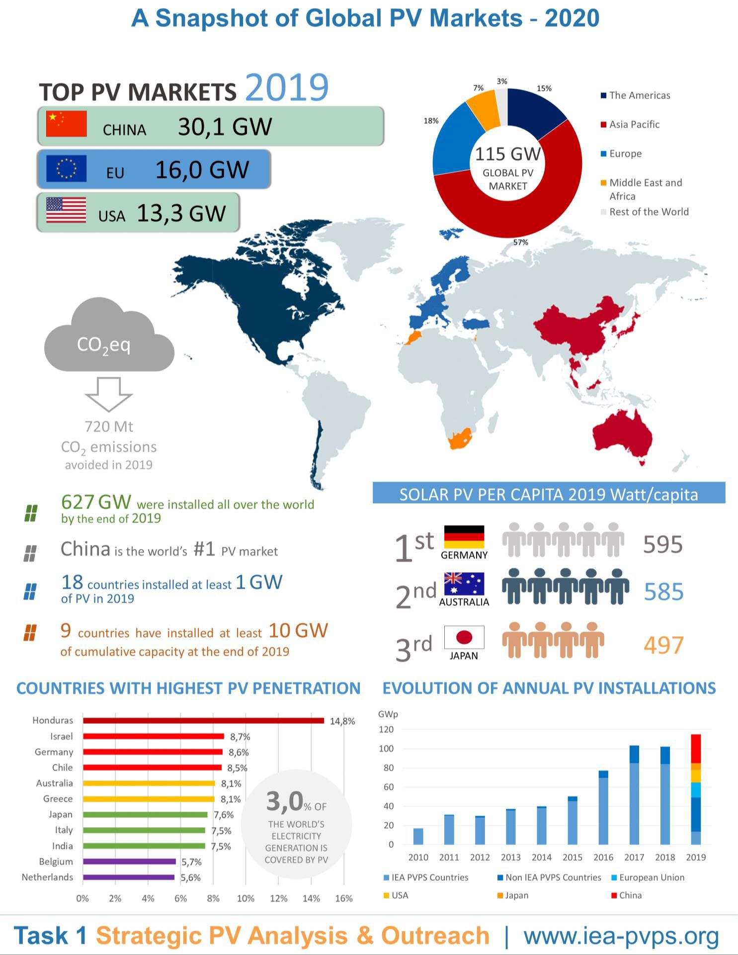 Snapshot of Global PV Markets 2020